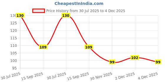 flipkart.com blisslife Nylon, Cotton Arm Sleeve For Boys & Girls blisslife Price History Graph from 30 Jul 2025 to 4 Dec 2025