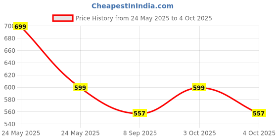 flipkart.com blissmo Agility Speed Training and Practice Hurdle for Track and Fields pack of 6 Plastic Speed Hurdles blissmo Price History Graph from 24 May 2025 to 4 Oct 2025