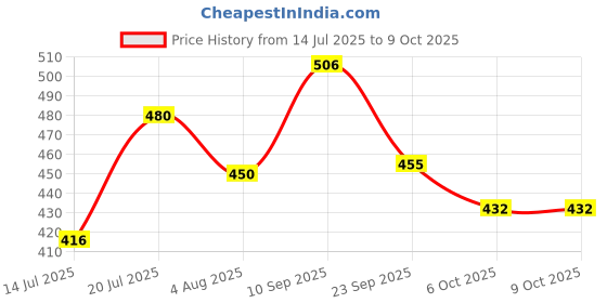 flipkart.com blissnatural Organic Fluffy Soft XL Size For Normal Flow | Quick Absorption & Rash Free Sanitary Pad blissnatural Price History Graph from 14 Jul 2025 to 8 Oct 2025