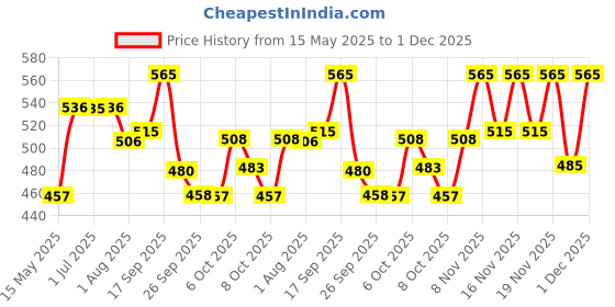 flipkart.com blissnatural Organic Ultra Soft XXL Size For Heavy Flow | Quick Absorption & Rash Free Sanitary Pad blissnatural Price History Graph from 15 May 2025 to 1 Dec 2025