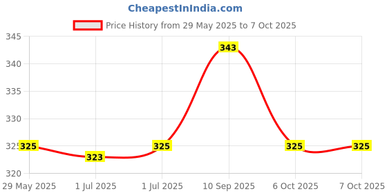 flipkart.com blissnatural Organic Ultra Thin XL Size For Medium Flow | Plant-Based Sanitary Pad blissnatural Price History Graph from 29 May 2025 to 6 Oct 2025