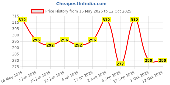 flipkart.com blissnatural Plant Based | XXL For Heavy Flow Combo | Extremely Soft & 100% Rash free Sanitary Pad blissnatural Price History Graph from 16 May 2025 to 12 Oct 2025
