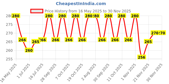 flipkart.com blissnatural Rash-Free Sanitary Pads For Women | Combo Pack | Size - XL | Pack Of 18 Sanitary Pad blissnatural Price History Graph from 16 May 2025 to 30 Nov 2025