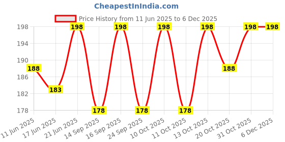 flipkart.com blissnatural Rash Free Ultra Soft L,XL,XXL Each of 2 Trail Pack Sanitary Pad blissnatural Price History Graph from 11 Jun 2025 to 5 Dec 2025