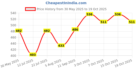 flipkart.com blissnatural Rash Free Ultra Soft XL-17,XXL-17 Sanitary Pad blissnatural Price History Graph from 30 May 2025 to 15 Oct 2025