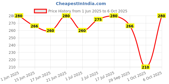 flipkart.com blissnatural Ultra Soft Combo 18 Pads (6L+6XL+6XXL) Light To Heavy Flow Sanitary Pad blissnatural Price History Graph from 1 Jun 2025 to 6 Oct 2025