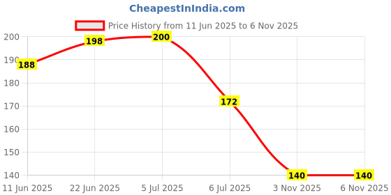 flipkart.com blisstar Herbal Knee Plaster Sticker/Patches For Knee Joint Pain Relief (10 Patches) Knee Support blisstar Price History Graph from 11 Jun 2025 to 5 Nov 2025