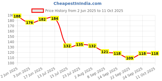 flipkart.com blisstore Owl Shaped Multipurpose Food plate / Serving Tray / Chip & Dip Tray blisstore Price History Graph from 2 Jun 2025 to 10 Oct 2025