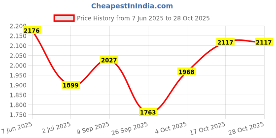 flipkart.com baltra Blister 1200 W 3 Rod BTH-101 Halogen Room Heater baltra Price History Graph from 7 Jun 2025 to 27 Oct 2025