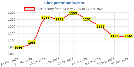 flipkart.com 3m nexcare Blister Prevention Tape (1" X 5 Yds) Adhesive Band Aid 3m nexcare Price History Graph from 24 May 2025 to 27 Oct 2025
