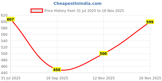 flipkart.com blistex Lip Balm Medx 0.25 Oz 7 g NA blistex Price History Graph from 31 Jul 2025 to 16 Nov 2025