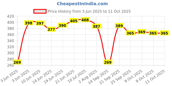 flipkart.com blisvy BLISVY_SNORE REDUCTION BAND Anti-snoring Device blisvy Price History Graph from 3 Jun 2025 to 9 Oct 2025