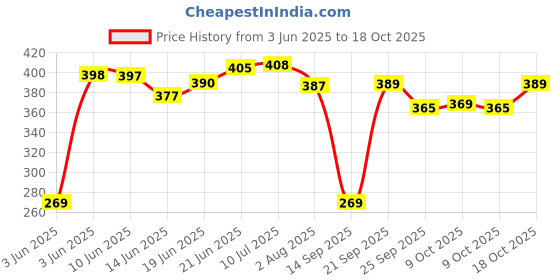 flipkart.com blisvy BLISVY_SNORE REDUCTION BAND Anti-snoring Device blisvy Price History Graph from 3 Jun 2025 to 18 Oct 2025