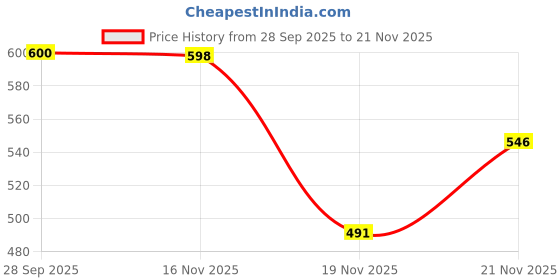 flipkart.com blithe V Comb Lice Trap Head Lice and Eggs Remover Hair Comb With 3 Capture Filters blithe Price History Graph from 28 Sep 2025 to 21 Nov 2025