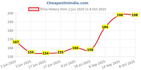 flipkart.com BLITHESOME Micro USB OTG Adapter Price History Graph from 2 Jun 2025 to 8 Oct 2025