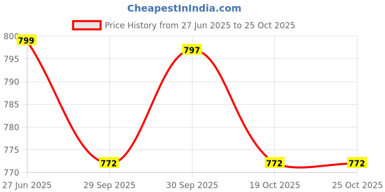 flipkart.com whackk Blitz Soccer Football kit Bag/Gym/Drawstring Bag whackk Price History Graph from 27 Jun 2025 to 25 Oct 2025