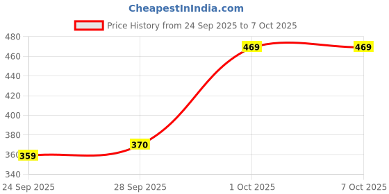 flipkart.com Blitzbot 2-in-1 Rechargeable Hair Remover & Eyebrow Trimmer Body Groomer 90 min Runtime 1 Length Settings Price History Graph from 24 Sep 2025 to 7 Oct 2025
