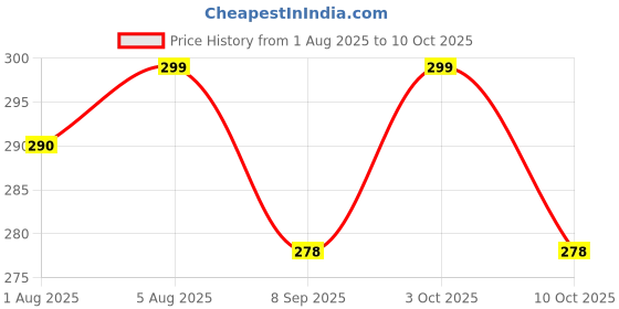 flipkart.com blitzbot Baby Fresh Fruit Food Feeder Nibbler Pacifier Soother blitzbot Price History Graph from 1 Aug 2025 to 10 Oct 2025