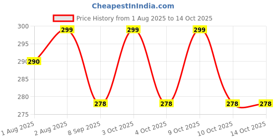 flipkart.com blitzbot Baby Fresh Fruit Food Feeder Nibbler Pacifier Soother blitzbot Price History Graph from 1 Aug 2025 to 13 Oct 2025