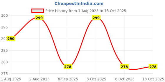 flipkart.com blitzbot Baby Fresh Fruit Food Feeder Nibbler Pacifier Soother blitzbot Price History Graph from 1 Aug 2025 to 13 Oct 2025