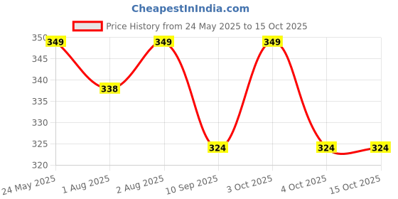flipkart.com blitzbot Baby Fresh Fruit Food Feeder Nibbler Pacifier Soother blitzbot Price History Graph from 24 May 2025 to 15 Oct 2025