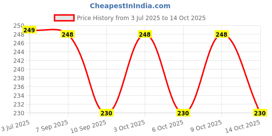 flipkart.com blitzbot Baby Fresh Fruit Food Feeder Nibbler Pacifier Soother blitzbot Price History Graph from 3 Jul 2025 to 9 Oct 2025