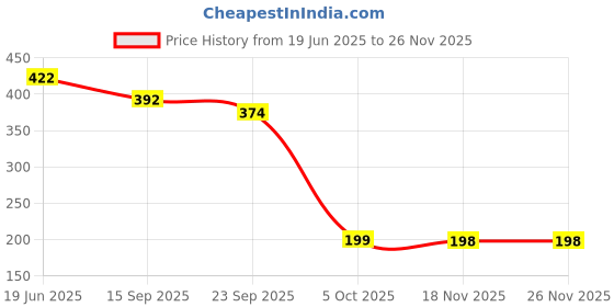 flipkart.com blitzbot Cloth Drying Rope Multicolor blitzbot Price History Graph from 19 Jun 2025 to 24 Nov 2025