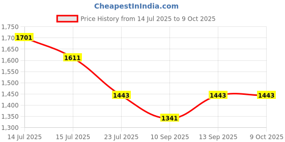 flipkart.com Blitzbot Dual Turbo RGB Mobile Radiator Cooling Fan 2 Fan Ergonomic Cooling Pad with Adjustable Height Price History Graph from 14 Jul 2025 to 9 Oct 2025