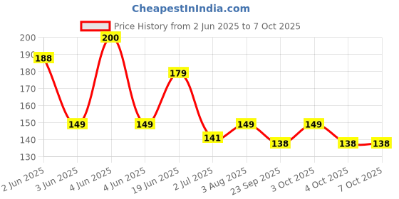 flipkart.com blitzbot NEW ARRIVAL 360 Degree Rotating Crystal LED Bulb,LED Light, LED Disco Light for Party,Function,Diwali,Christmas Decoration, Single Disco Ball (Ball Diameter: 2.4 cm) Disco Ball Set blitzbot Price History Graph from 2 Jun 2025 to 7 Oct 2025