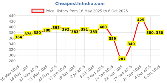 flipkart.com blitzsox Men Striped Ankle Length blitzsox Price History Graph from 16 May 2025 to 6 Oct 2025
