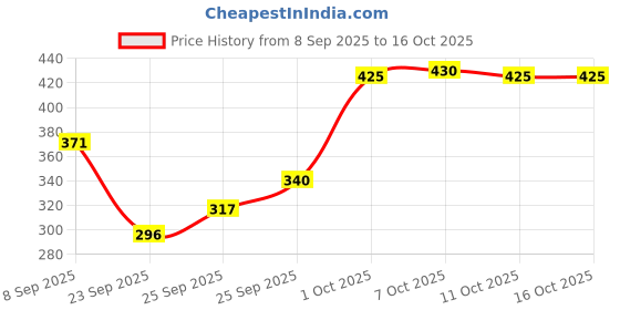 flipkart.com blitzsox Men Striped Ankle Length blitzsox Price History Graph from 8 Sep 2025 to 16 Oct 2025