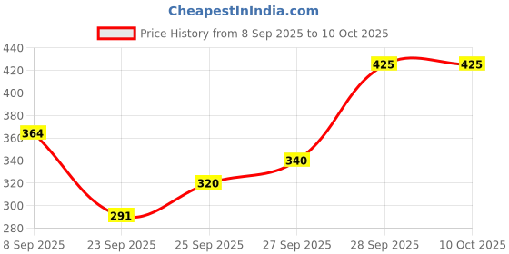 flipkart.com blitzsox Men Striped Ankle Length blitzsox Price History Graph from 8 Sep 2025 to 10 Oct 2025