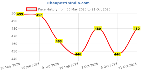 flipkart.com brown leaf Bliue Pipe Pichkari Water Gun For Holi Party favor Water Gun brown leaf Price History Graph from 30 May 2025 to 21 Oct 2025