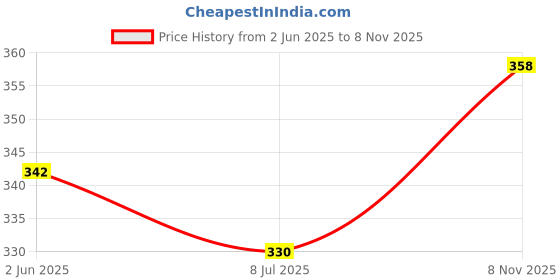 flipkart.com blive Men Cargos blive Price History Graph from 2 Jun 2025 to 8 Nov 2025