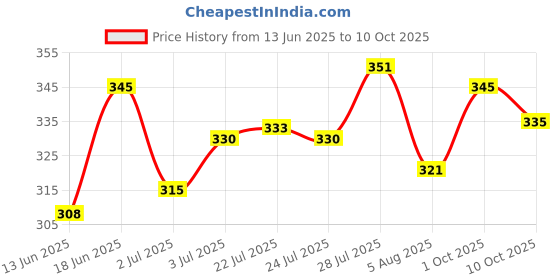 flipkart.com blive Men Cargos blive Price History Graph from 13 Jun 2025 to 10 Oct 2025