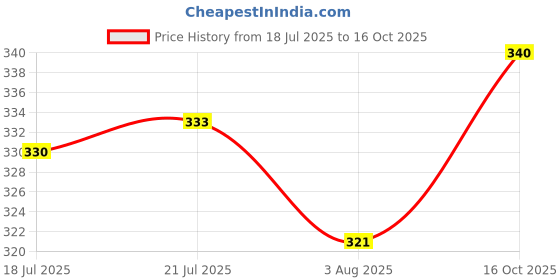 flipkart.com blive Men Cargos blive Price History Graph from 18 Jul 2025 to 16 Oct 2025