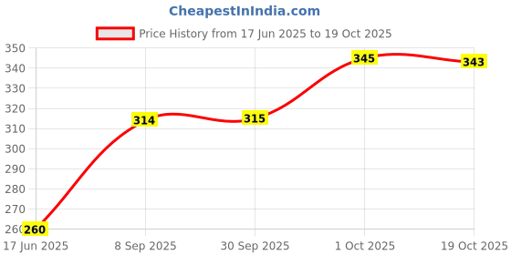flipkart.com blive Men Cargos blive Price History Graph from 17 Jun 2025 to 19 Oct 2025