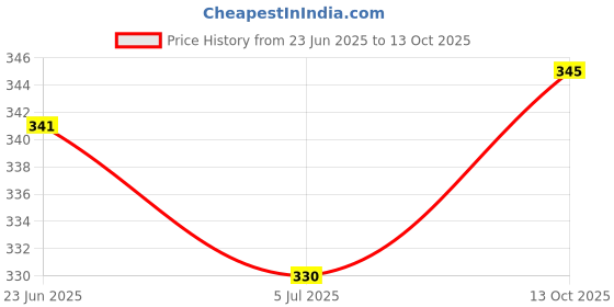 flipkart.com blive Men Cargos blive Price History Graph from 23 Jun 2025 to 13 Oct 2025