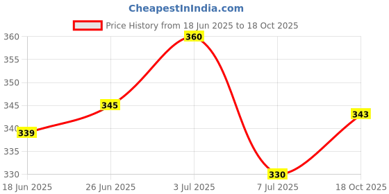 flipkart.com blive Men Cargos blive Price History Graph from 18 Jun 2025 to 18 Oct 2025