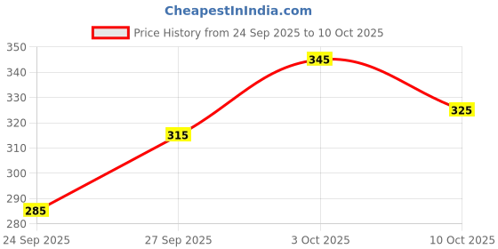 flipkart.com blive Men Cargos blive Price History Graph from 24 Sep 2025 to 10 Oct 2025