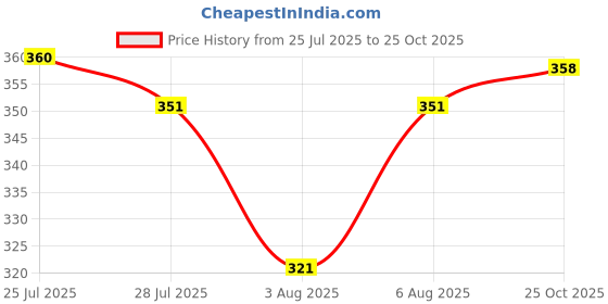 flipkart.com blive Men Cargos blive Price History Graph from 25 Jul 2025 to 25 Oct 2025