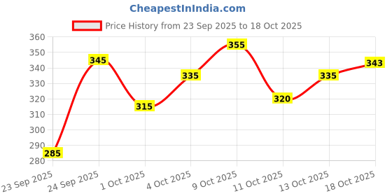 flipkart.com blive Men Cargos blive Price History Graph from 23 Sep 2025 to 13 Oct 2025