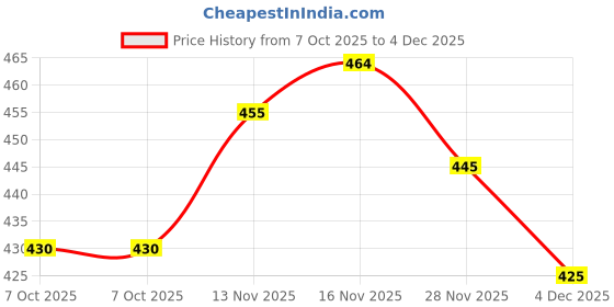 flipkart.com blive Men Night Suit Set Black Solid blive Price History Graph from 7 Oct 2025 to 4 Dec 2025