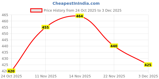 flipkart.com blive Men Night Suit Set Black Solid blive Price History Graph from 24 Oct 2025 to 3 Dec 2025