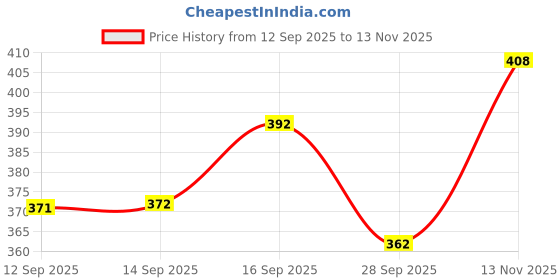 flipkart.com blive Men Night Suit Set Dark Green, Grey Solid blive Price History Graph from 12 Sep 2025 to 13 Nov 2025