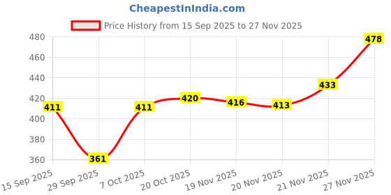 flipkart.com blive Men Night Suit Set Green, Black Solid blive Price History Graph from 15 Sep 2025 to 27 Nov 2025