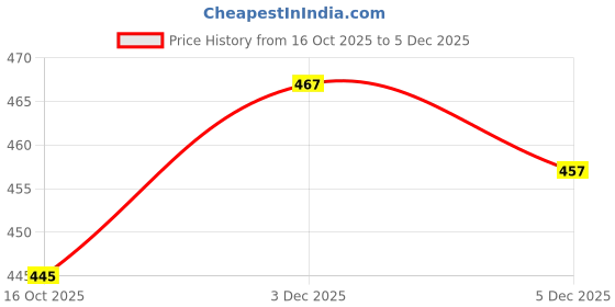 flipkart.com blive Men Night Suit Set Grey Abstract blive Price History Graph from 16 Oct 2025 to 4 Dec 2025