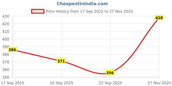 flipkart.com blive Men Night Suit Set Grey Solid blive Price History Graph from 17 Sep 2025 to 27 Nov 2025