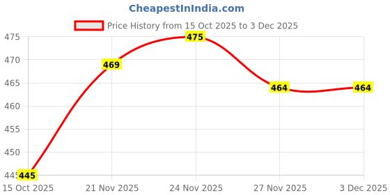 flipkart.com blive Men Night Suit Set Maroon, Black Solid blive Price History Graph from 15 Oct 2025 to 3 Dec 2025
