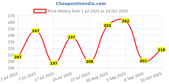 flipkart.com blive Men Solid Round Neck Cotton Blend Beige T-Shirt blive Price History Graph from 1 Jul 2025 to 10 Oct 2025